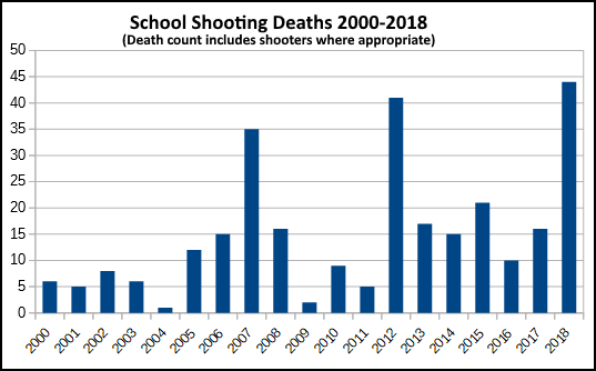 SchoolShootingDeathsUSA2000_2018